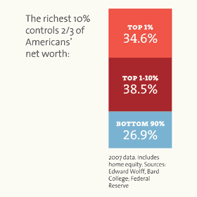 The richest controls 2/3 of America's net worth