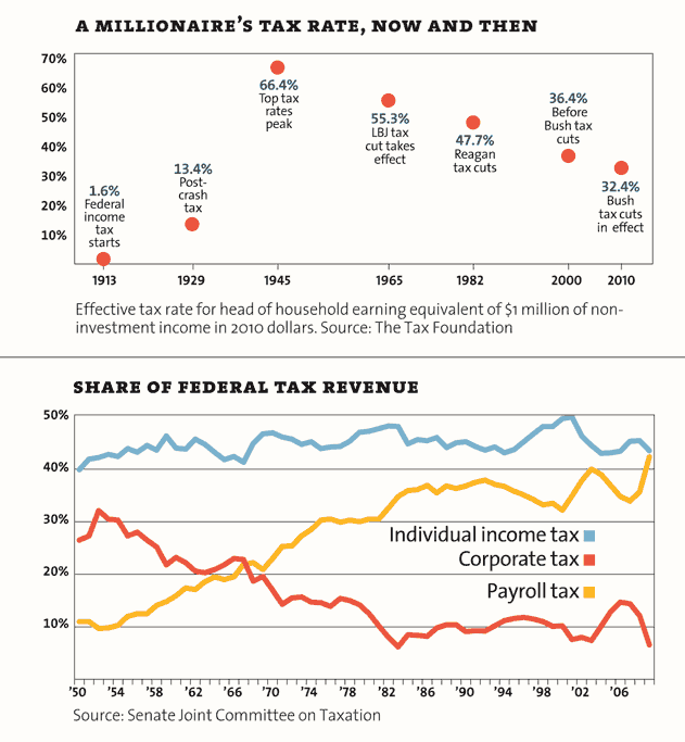 A millionaire's tax rate, now and then. Share of Federal Tax revenue