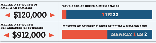 median net worth of american families, median net worth for mebers of congress, your odds of being a millionaire, member of congress's odds of being a millionaire