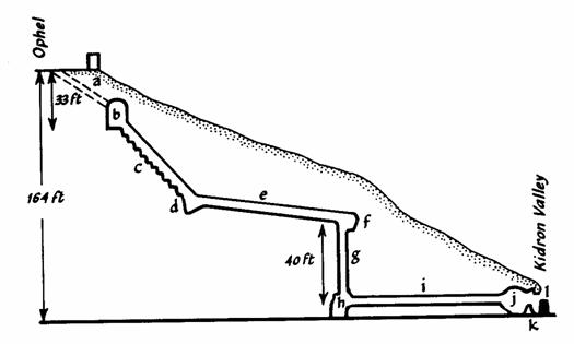 Ophel Zinnor duct to the Kidron Valley